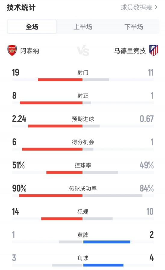 大捷！阿森纳4-0马竞全场：射门19-11，射正8-1，控球率51%-49%