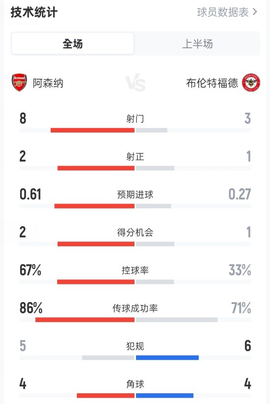 阿森纳半场1-0布伦特福德数据：射门8-2，射正2-1，控球率67%-33%